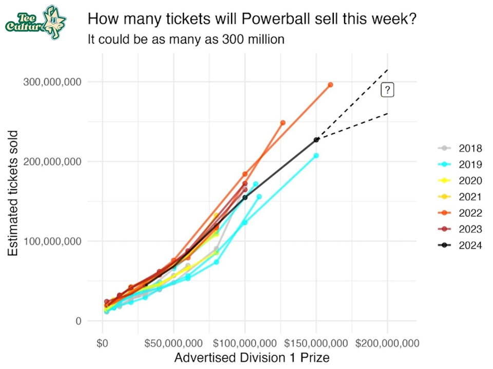 Powerball Numbers: Insights and Trends Behind the Lottery Surge