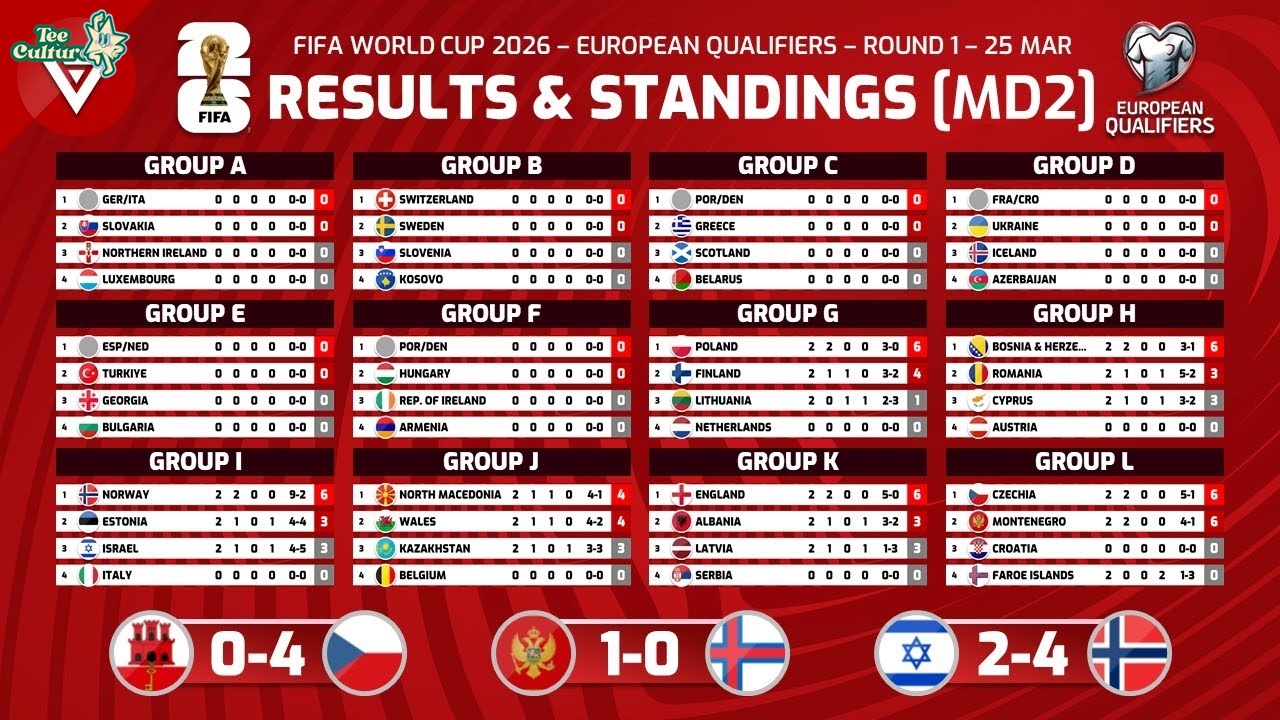 Understanding the FIFA World Cup 2026 Qualifiers Table: A Comprehensive Overview